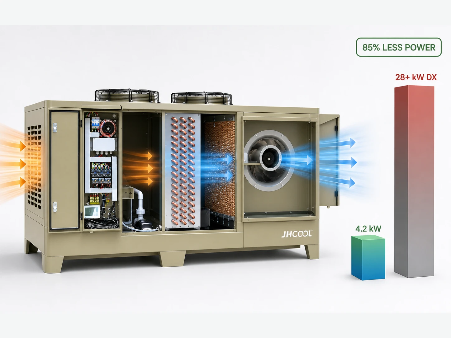 4.2kW Replaces 28kW+ DX Systems